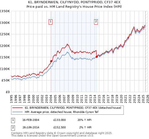 61, BRYNDERWEN, CILFYNYDD, PONTYPRIDD, CF37 4EX: Price paid vs HM Land Registry's House Price Index