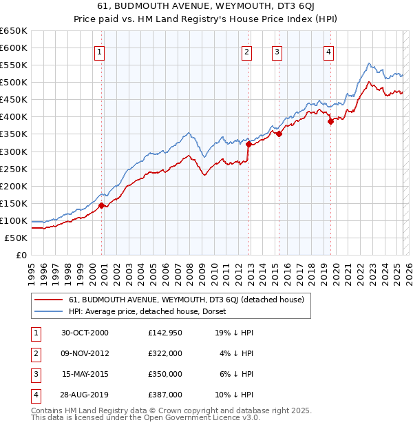 61, BUDMOUTH AVENUE, WEYMOUTH, DT3 6QJ: Price paid vs HM Land Registry's House Price Index