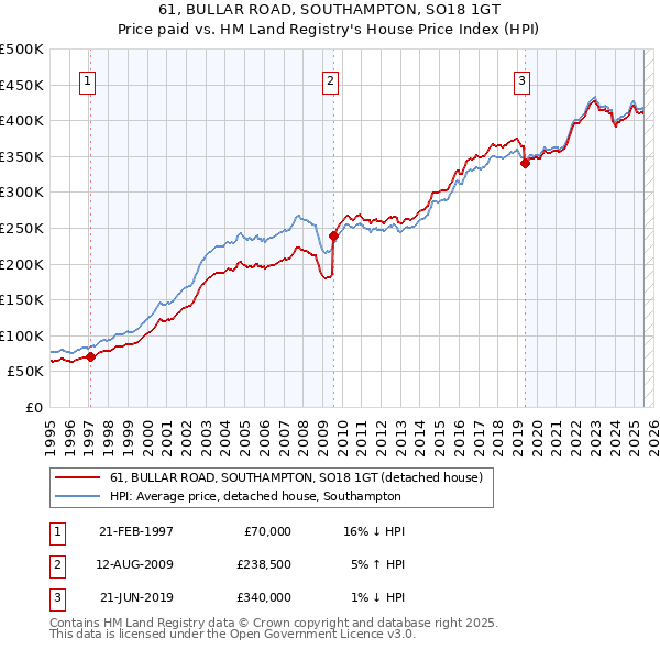 61, BULLAR ROAD, SOUTHAMPTON, SO18 1GT: Price paid vs HM Land Registry's House Price Index