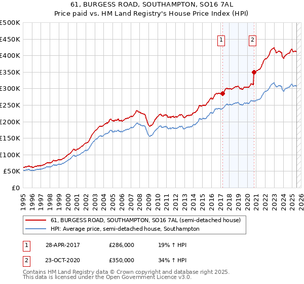 61, BURGESS ROAD, SOUTHAMPTON, SO16 7AL: Price paid vs HM Land Registry's House Price Index