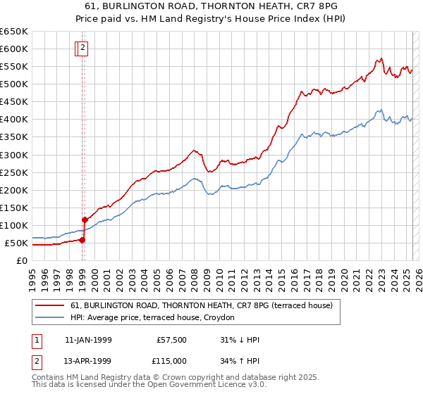 61, BURLINGTON ROAD, THORNTON HEATH, CR7 8PG: Price paid vs HM Land Registry's House Price Index