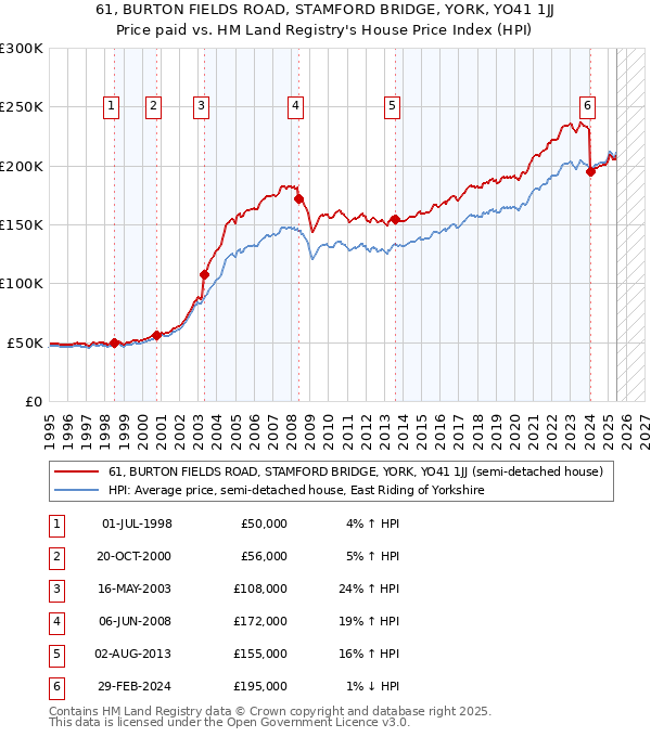 61, BURTON FIELDS ROAD, STAMFORD BRIDGE, YORK, YO41 1JJ: Price paid vs HM Land Registry's House Price Index