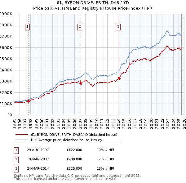 61, BYRON DRIVE, ERITH, DA8 1YD: Price paid vs HM Land Registry's House Price Index