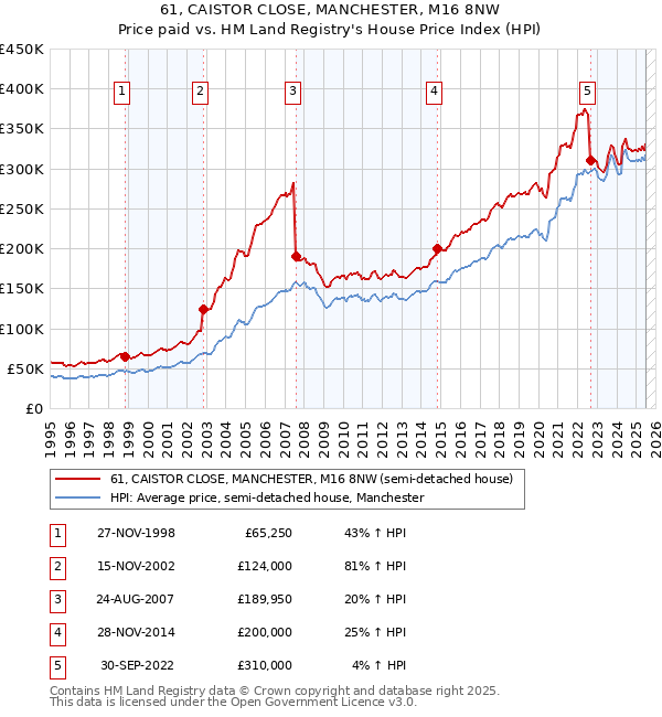 61, CAISTOR CLOSE, MANCHESTER, M16 8NW: Price paid vs HM Land Registry's House Price Index