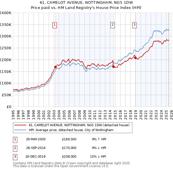 61, CAMELOT AVENUE, NOTTINGHAM, NG5 1DW: Price paid vs HM Land Registry's House Price Index