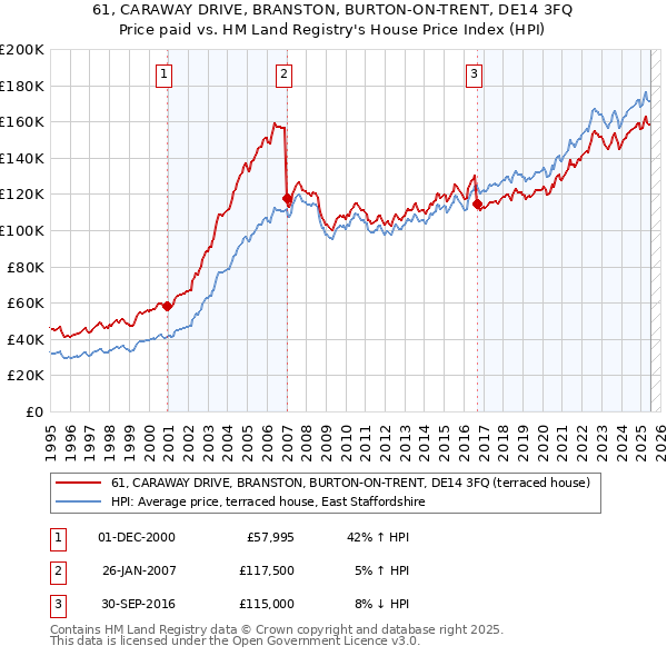 61, CARAWAY DRIVE, BRANSTON, BURTON-ON-TRENT, DE14 3FQ: Price paid vs HM Land Registry's House Price Index