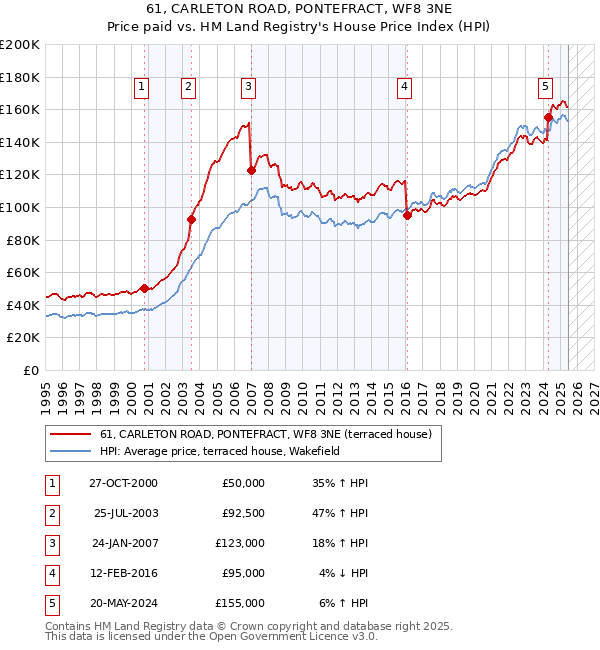 61, CARLETON ROAD, PONTEFRACT, WF8 3NE: Price paid vs HM Land Registry's House Price Index