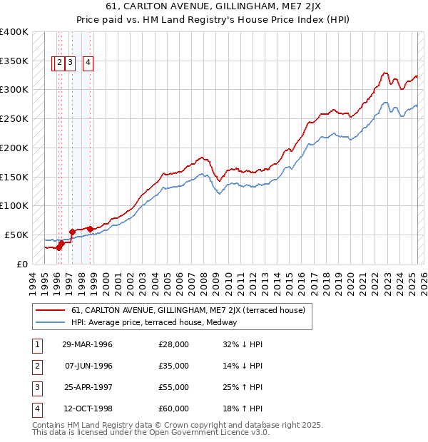 61, CARLTON AVENUE, GILLINGHAM, ME7 2JX: Price paid vs HM Land Registry's House Price Index