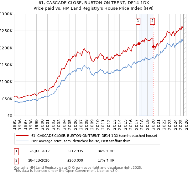61, CASCADE CLOSE, BURTON-ON-TRENT, DE14 1DX: Price paid vs HM Land Registry's House Price Index