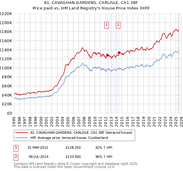 61, CAVAGHAN GARDENS, CARLISLE, CA1 3BF: Price paid vs HM Land Registry's House Price Index
