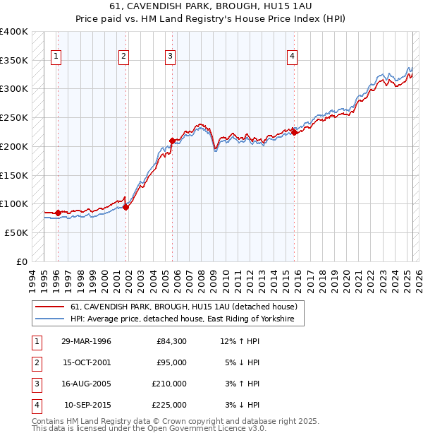 61, CAVENDISH PARK, BROUGH, HU15 1AU: Price paid vs HM Land Registry's House Price Index