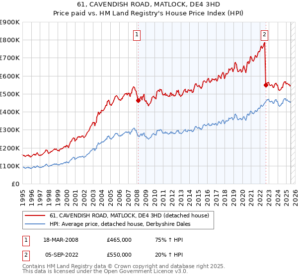 61, CAVENDISH ROAD, MATLOCK, DE4 3HD: Price paid vs HM Land Registry's House Price Index