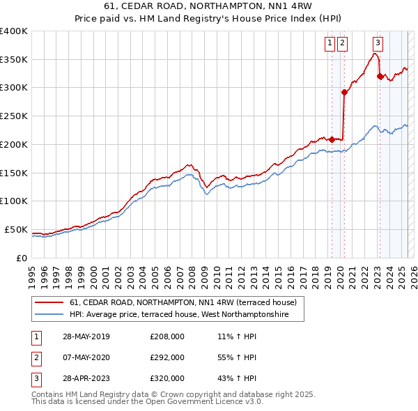 61, CEDAR ROAD, NORTHAMPTON, NN1 4RW: Price paid vs HM Land Registry's House Price Index