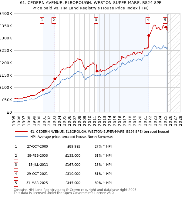 61, CEDERN AVENUE, ELBOROUGH, WESTON-SUPER-MARE, BS24 8PE: Price paid vs HM Land Registry's House Price Index