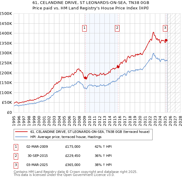 61, CELANDINE DRIVE, ST LEONARDS-ON-SEA, TN38 0GB: Price paid vs HM Land Registry's House Price Index