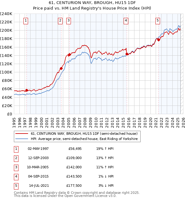 61, CENTURION WAY, BROUGH, HU15 1DF: Price paid vs HM Land Registry's House Price Index