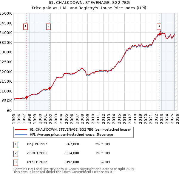 61, CHALKDOWN, STEVENAGE, SG2 7BG: Price paid vs HM Land Registry's House Price Index