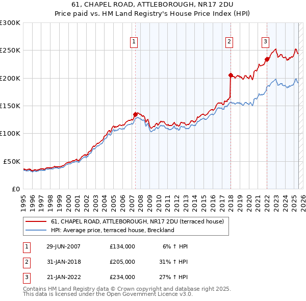 61, CHAPEL ROAD, ATTLEBOROUGH, NR17 2DU: Price paid vs HM Land Registry's House Price Index