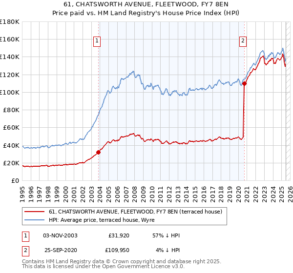 61, CHATSWORTH AVENUE, FLEETWOOD, FY7 8EN: Price paid vs HM Land Registry's House Price Index