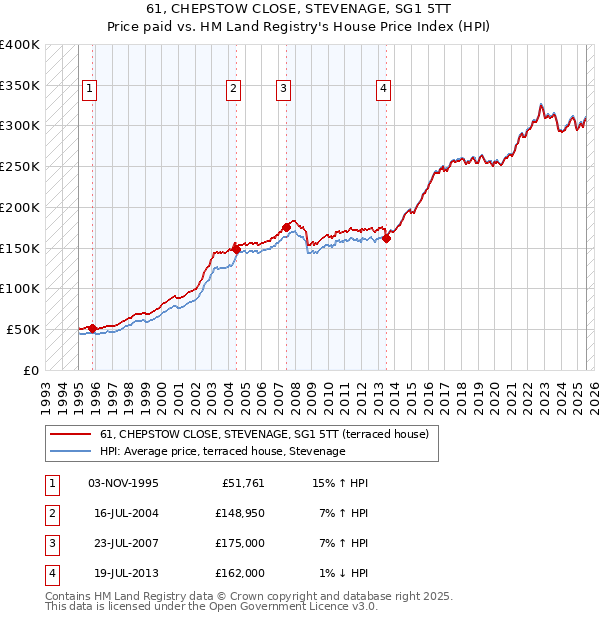 61, CHEPSTOW CLOSE, STEVENAGE, SG1 5TT: Price paid vs HM Land Registry's House Price Index