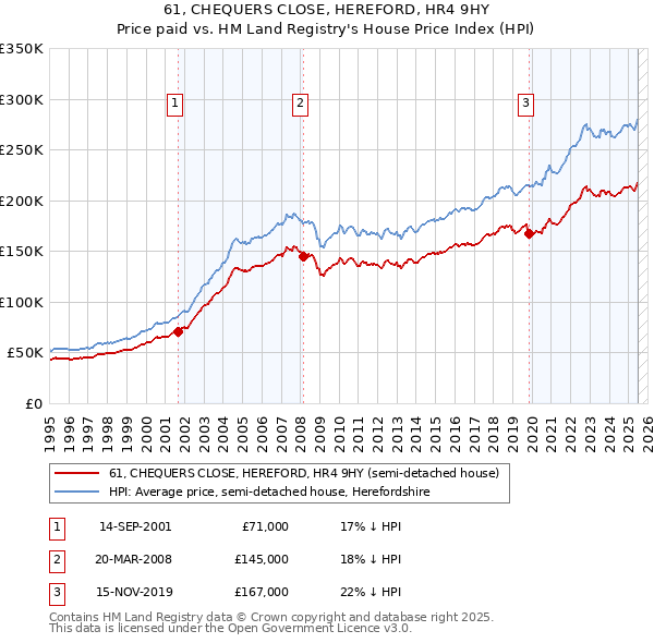 61, CHEQUERS CLOSE, HEREFORD, HR4 9HY: Price paid vs HM Land Registry's House Price Index