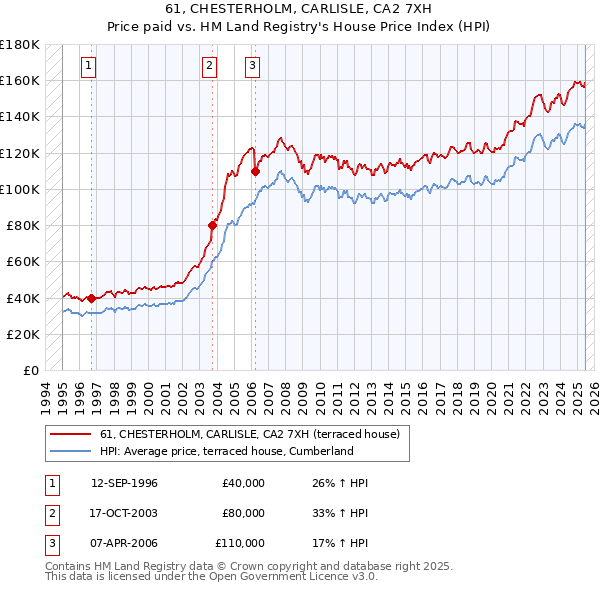 61, CHESTERHOLM, CARLISLE, CA2 7XH: Price paid vs HM Land Registry's House Price Index