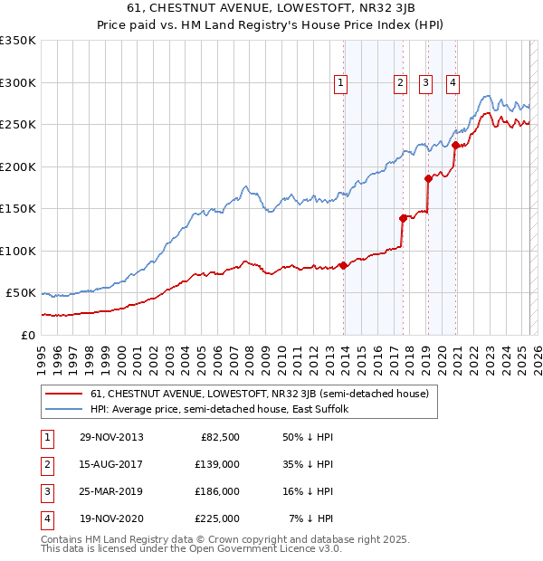 61, CHESTNUT AVENUE, LOWESTOFT, NR32 3JB: Price paid vs HM Land Registry's House Price Index