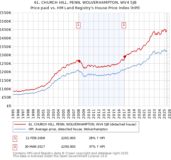 61, CHURCH HILL, PENN, WOLVERHAMPTON, WV4 5JB: Price paid vs HM Land Registry's House Price Index