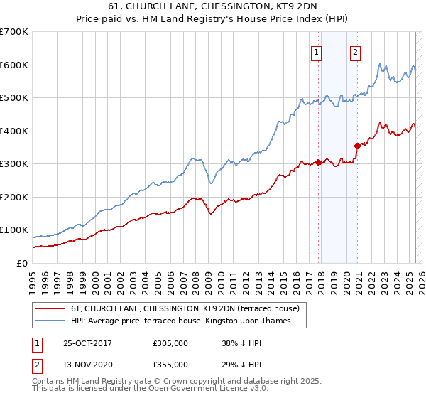 61, CHURCH LANE, CHESSINGTON, KT9 2DN: Price paid vs HM Land Registry's House Price Index