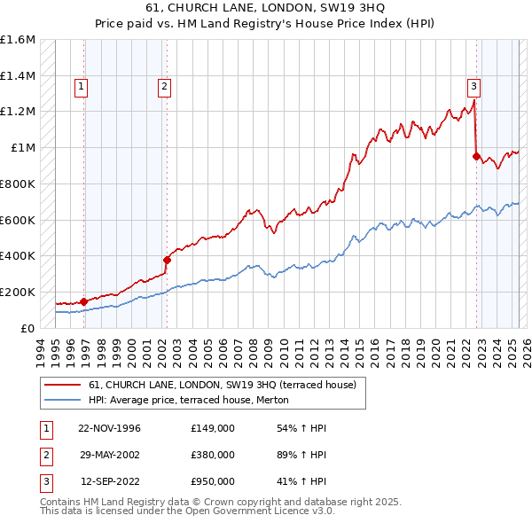 61, CHURCH LANE, LONDON, SW19 3HQ: Price paid vs HM Land Registry's House Price Index