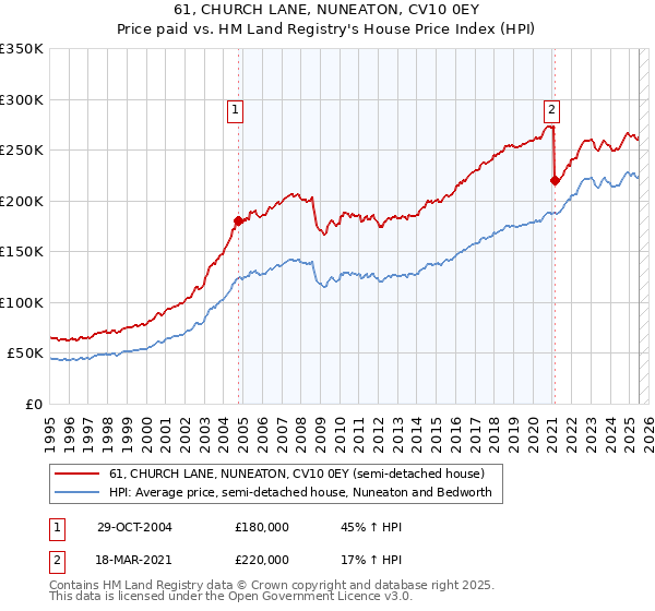 61, CHURCH LANE, NUNEATON, CV10 0EY: Price paid vs HM Land Registry's House Price Index