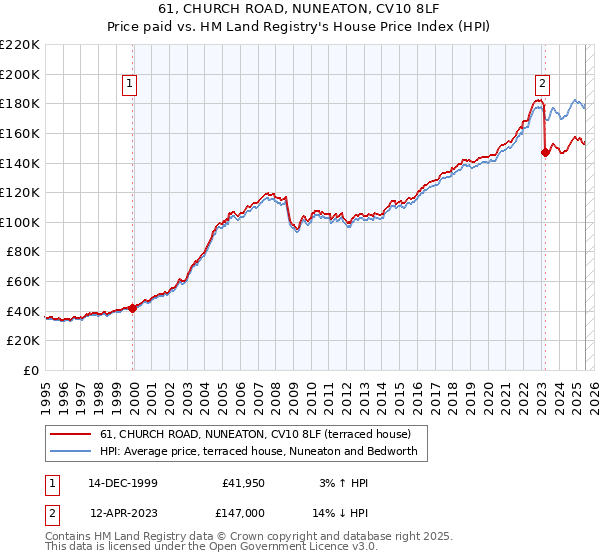 61, CHURCH ROAD, NUNEATON, CV10 8LF: Price paid vs HM Land Registry's House Price Index