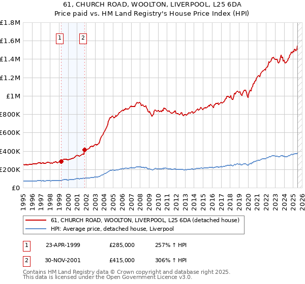 61, CHURCH ROAD, WOOLTON, LIVERPOOL, L25 6DA: Price paid vs HM Land Registry's House Price Index