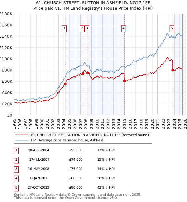 61, CHURCH STREET, SUTTON-IN-ASHFIELD, NG17 1FE: Price paid vs HM Land Registry's House Price Index