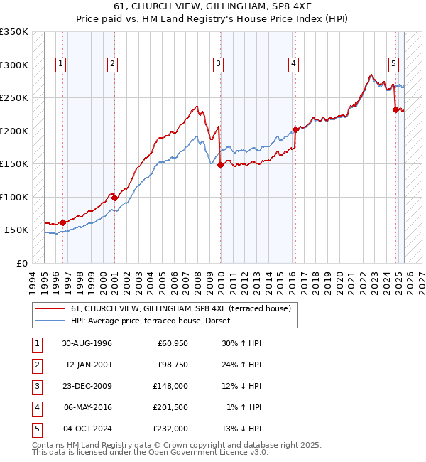 61, CHURCH VIEW, GILLINGHAM, SP8 4XE: Price paid vs HM Land Registry's House Price Index