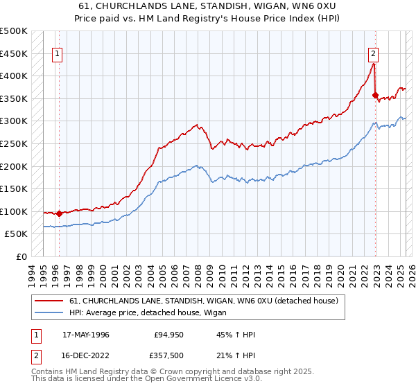 61, CHURCHLANDS LANE, STANDISH, WIGAN, WN6 0XU: Price paid vs HM Land Registry's House Price Index