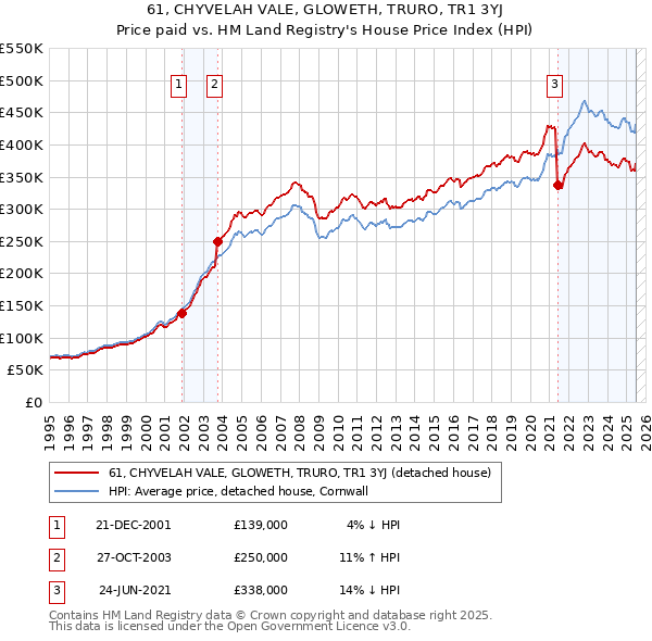 61, CHYVELAH VALE, GLOWETH, TRURO, TR1 3YJ: Price paid vs HM Land Registry's House Price Index