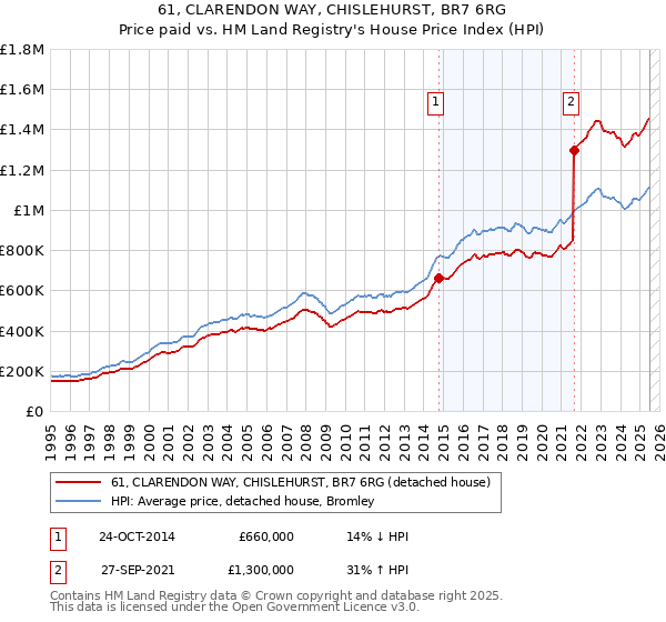 61, CLARENDON WAY, CHISLEHURST, BR7 6RG: Price paid vs HM Land Registry's House Price Index