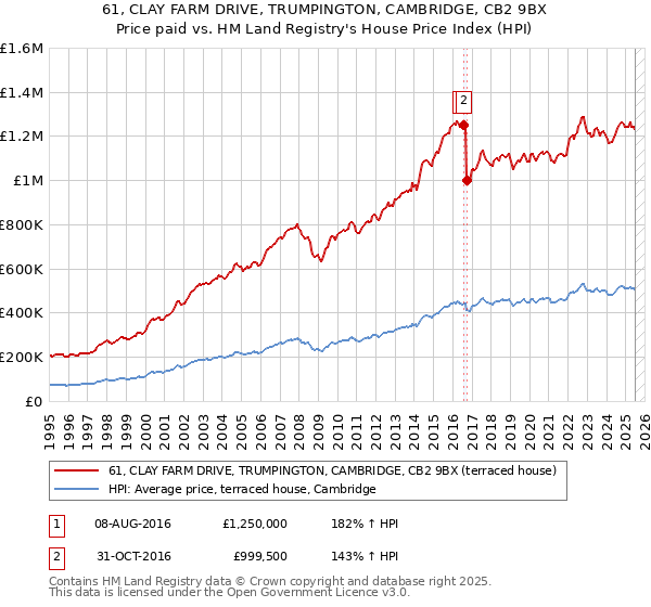 61, CLAY FARM DRIVE, TRUMPINGTON, CAMBRIDGE, CB2 9BX: Price paid vs HM Land Registry's House Price Index