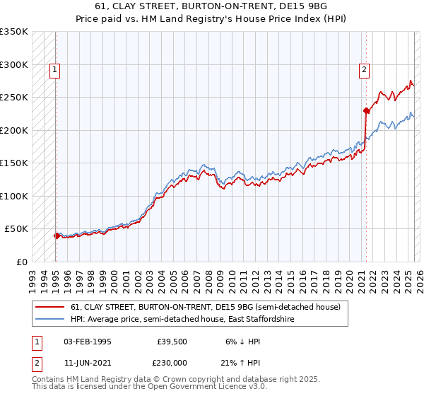 61, CLAY STREET, BURTON-ON-TRENT, DE15 9BG: Price paid vs HM Land Registry's House Price Index