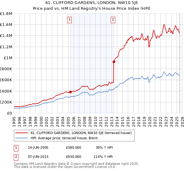 61, CLIFFORD GARDENS, LONDON, NW10 5JE: Price paid vs HM Land Registry's House Price Index