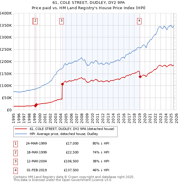 61, COLE STREET, DUDLEY, DY2 9PA: Price paid vs HM Land Registry's House Price Index