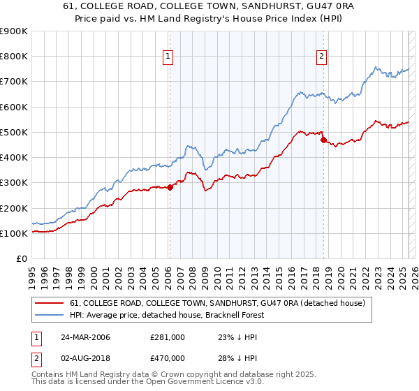 61, COLLEGE ROAD, COLLEGE TOWN, SANDHURST, GU47 0RA: Price paid vs HM Land Registry's House Price Index