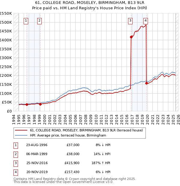 61, COLLEGE ROAD, MOSELEY, BIRMINGHAM, B13 9LR: Price paid vs HM Land Registry's House Price Index