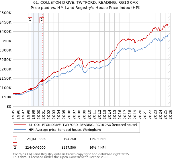 61, COLLETON DRIVE, TWYFORD, READING, RG10 0AX: Price paid vs HM Land Registry's House Price Index