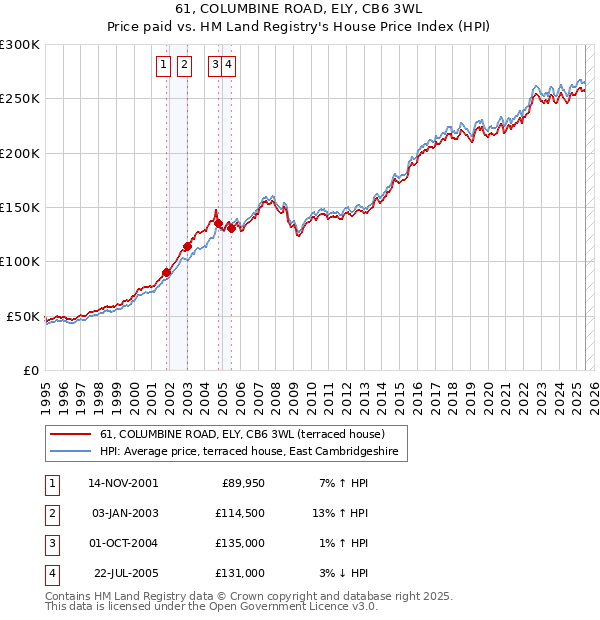 61, COLUMBINE ROAD, ELY, CB6 3WL: Price paid vs HM Land Registry's House Price Index