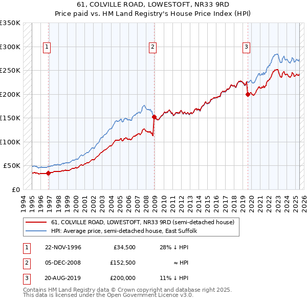 61, COLVILLE ROAD, LOWESTOFT, NR33 9RD: Price paid vs HM Land Registry's House Price Index