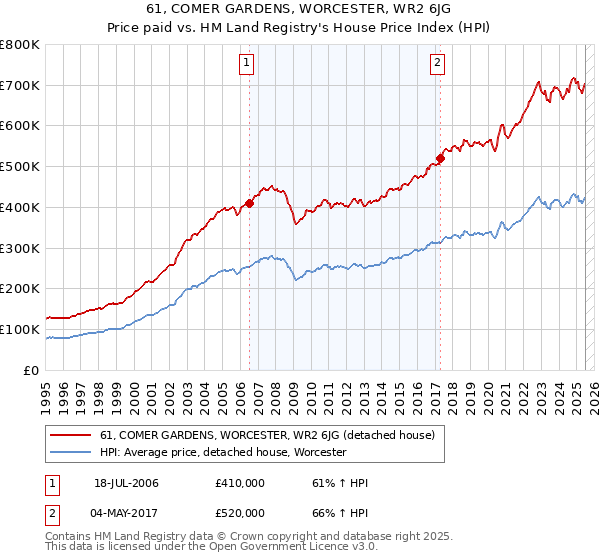 61, COMER GARDENS, WORCESTER, WR2 6JG: Price paid vs HM Land Registry's House Price Index
