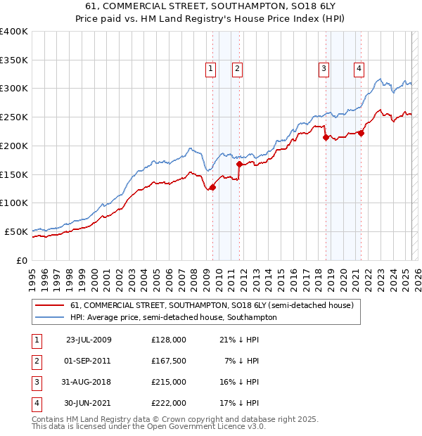 61, COMMERCIAL STREET, SOUTHAMPTON, SO18 6LY: Price paid vs HM Land Registry's House Price Index