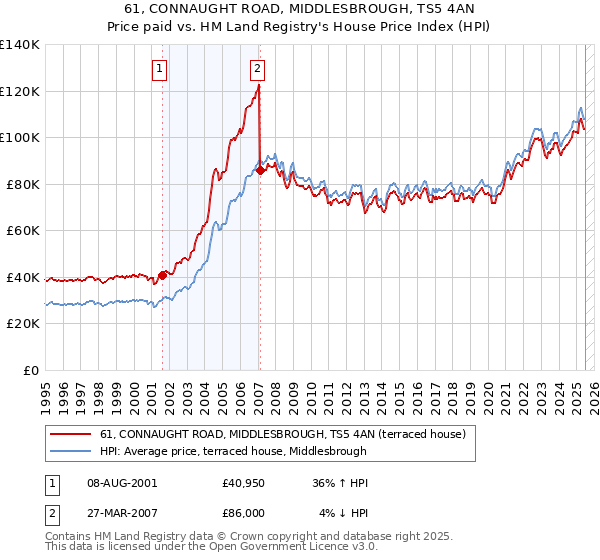 61, CONNAUGHT ROAD, MIDDLESBROUGH, TS5 4AN: Price paid vs HM Land Registry's House Price Index